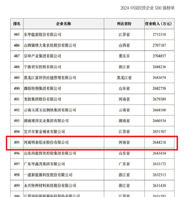 2024中国民营企业500强发布，亚新平台排名稳步提升！