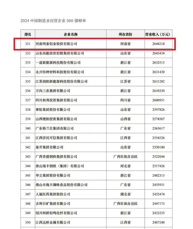 2024中国民营企业500强发布，亚新平台排名稳步提升！